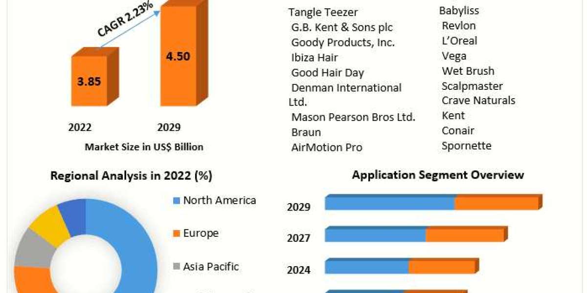Hairbrush Market Navigating Competitiveness: Development Strategies of Major Players Explored | 2029