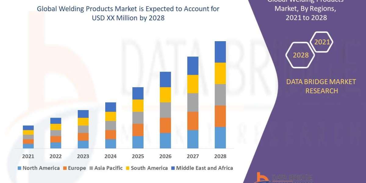 Welding Products Market: Size, Share, Trends, Growth, Strategies, Opportunities, Top Companies, Regional Analysis and Fo