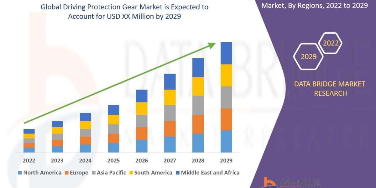 Driving Protection Gear Market Size, Share, Key Drivers, Trends, Challenges and Competitive Analysis