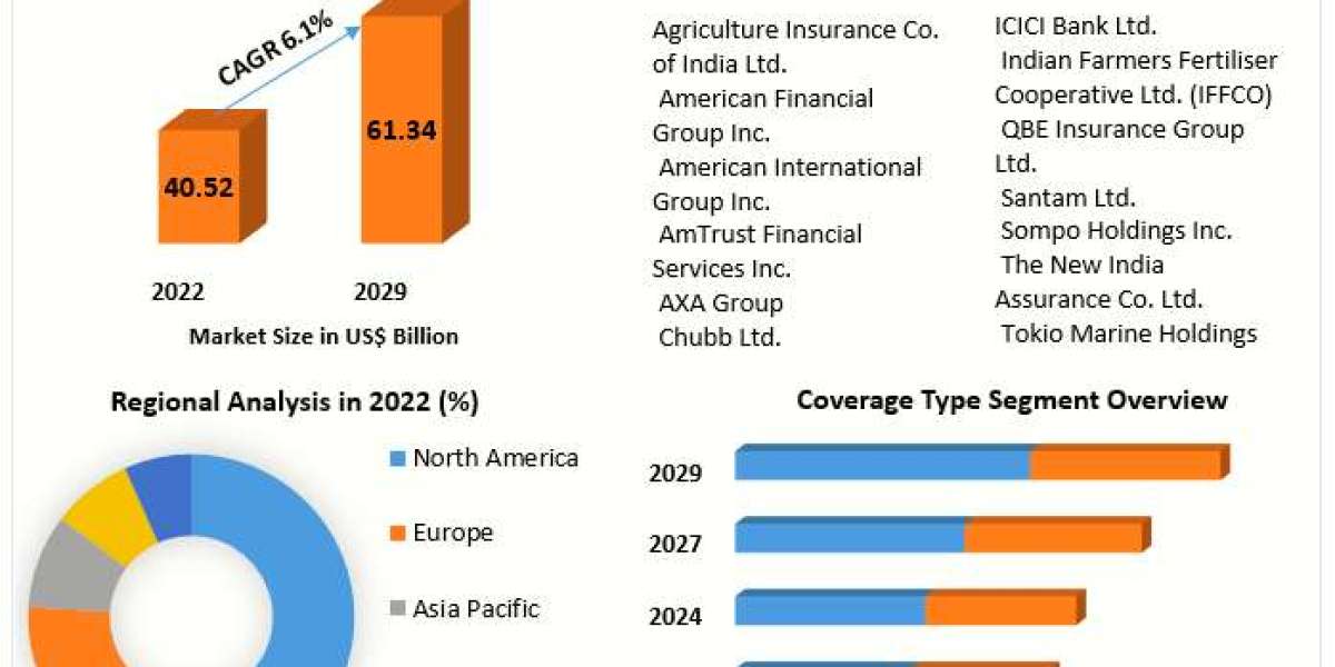 ​​​Crop Insurance Market Revenue, Growth, Developments, Size, Share and Forecast 2029
