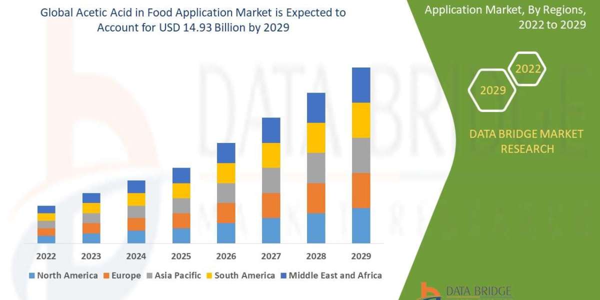 Acetic Acid in Food Application Market Size, Share, Key Drivers, Trends, Challenges and Competitive Analysis