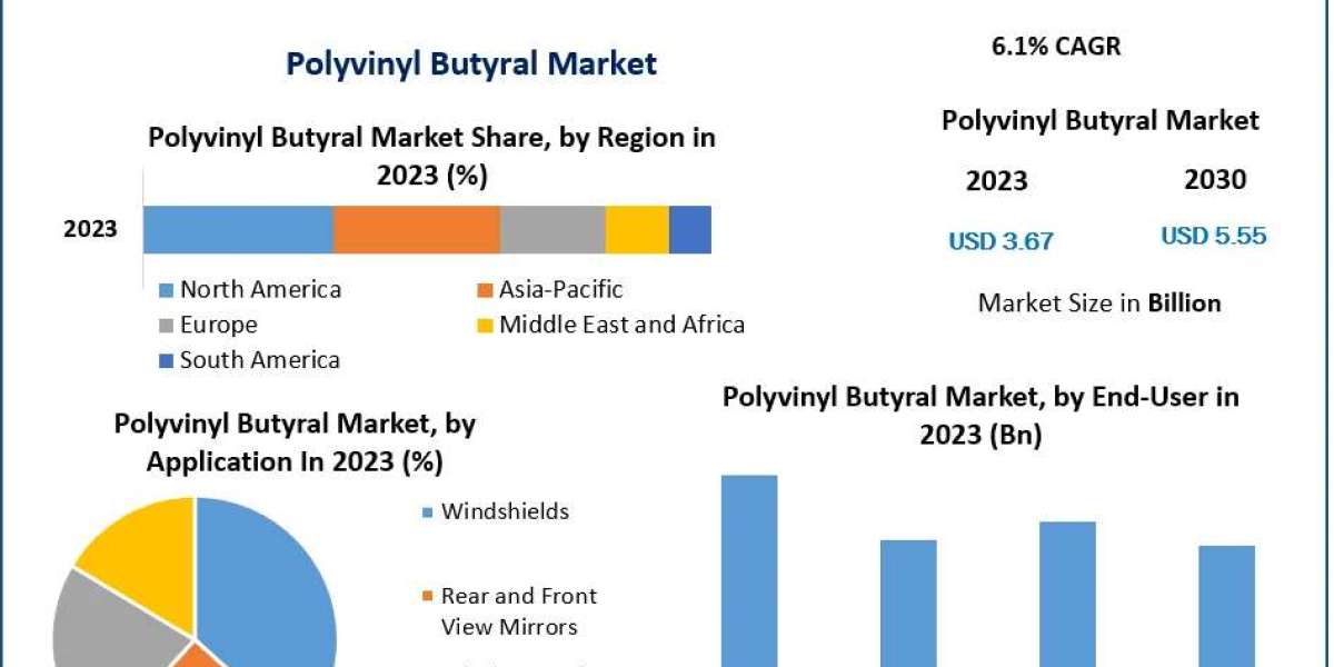 Polyvinyl Butyral Market Trends: Emerging Innovations in Safety and Durability | 2030