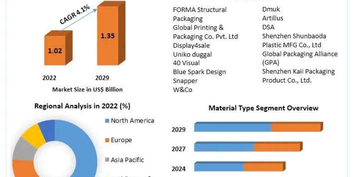 Bulb Packaging Market Witness Upsurge in Growth During the Forecast Period by 2029