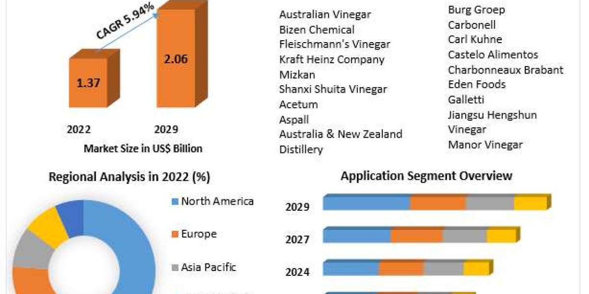 ​​​Vinegar Market Revenue, Growth, Developments, Size, Share and Forecast 2029