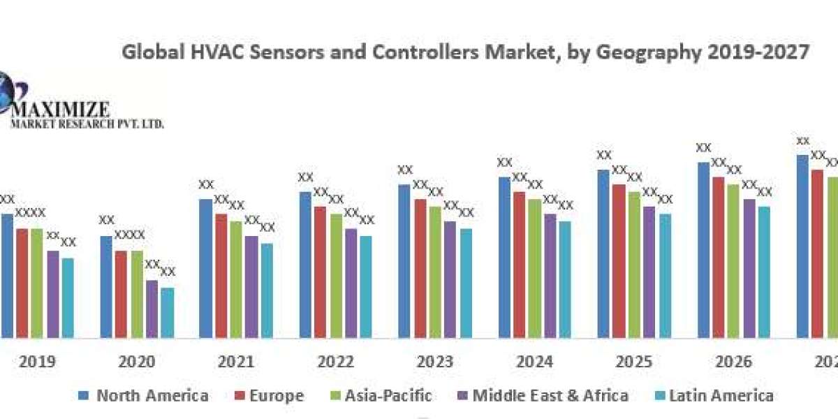 HVAC Sensors and Controllers Market at CAGR of 8.5% of Forecast by 2027.