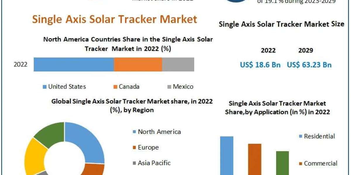 Single Axis Solar Tracker Market Pioneering Paths: Market Dynamics, Growth Opportunities, and Size | 2024-2030