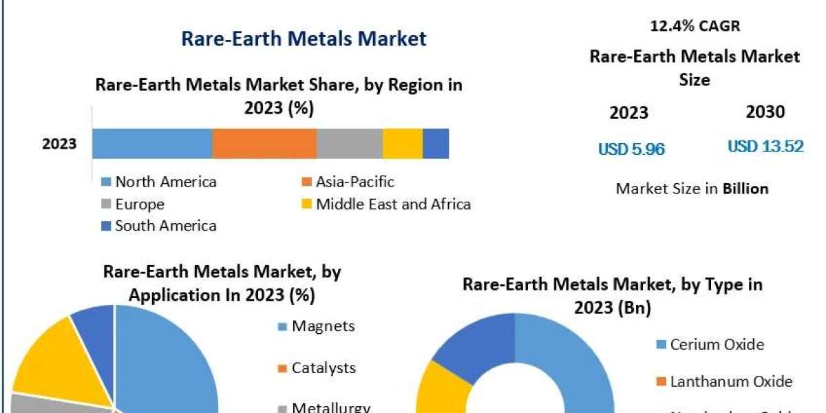 Rare-Earth Metals Market: Addressing Regulatory Landscapes and Trade Policies