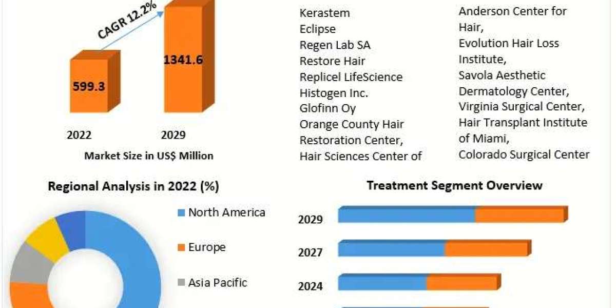 ​​​Platelet Rich Plasma and Stem Cell Alopecia Treatment Market Trends, Growth Factors, Size, Segmentation and Forecast 