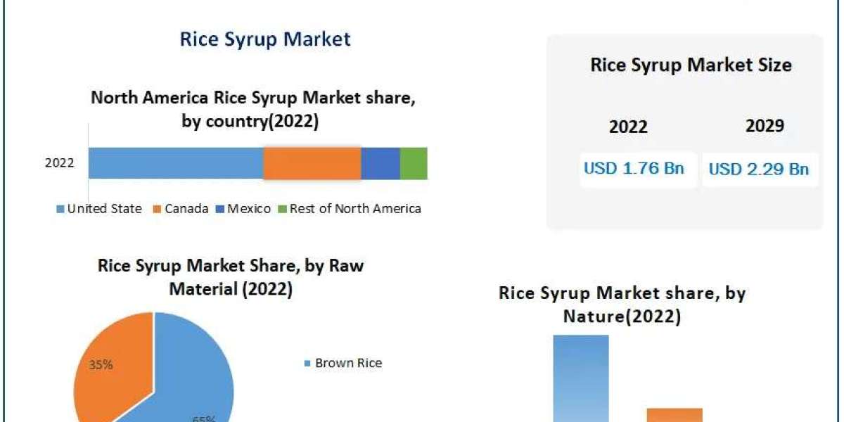 Rice Syrup Market Integrated Vistas: Market Size, Share, Trends, and Future Opportunities Discussed | 2024-2030