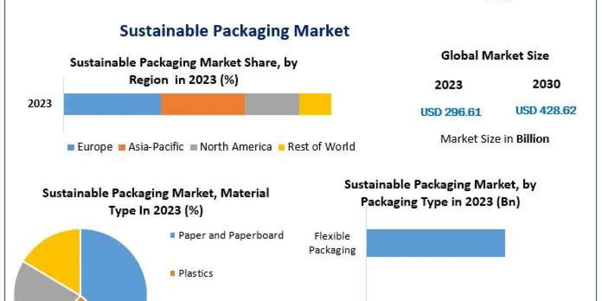 Sustainable Packaging Market Sectoral Analysis: Examining Trends, Size, and Growth Factors in 2030