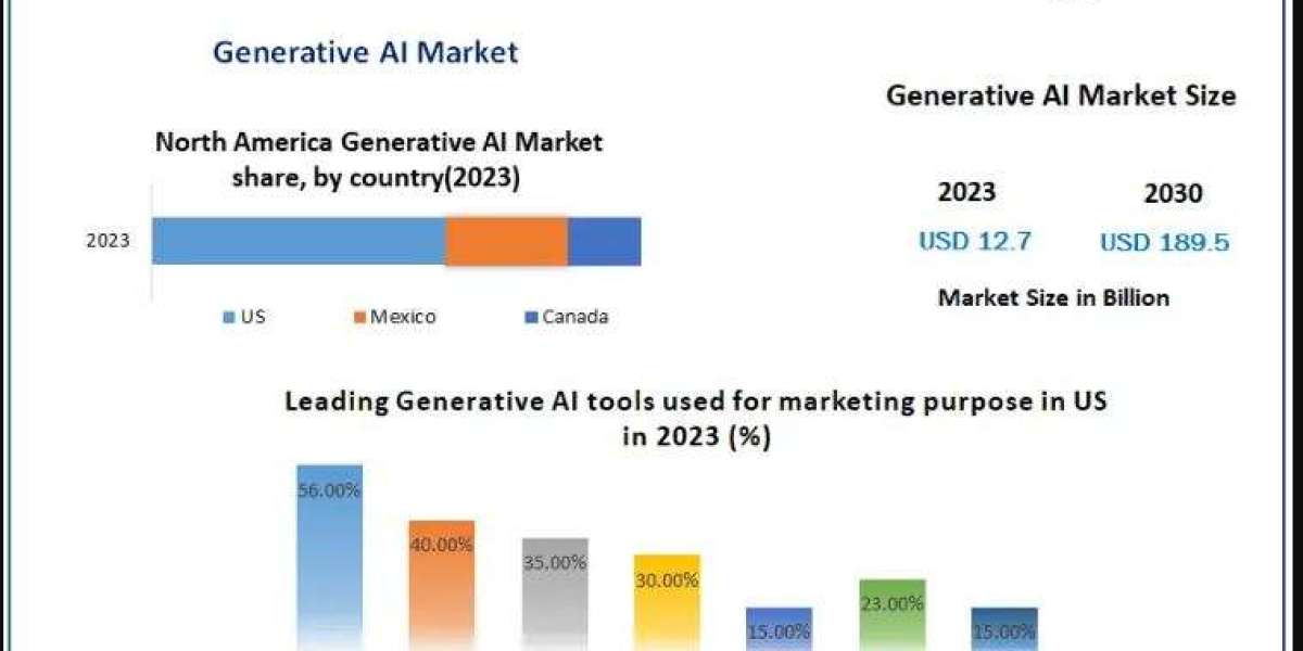 Generative AI Market Size and Share: Comprehensive Report