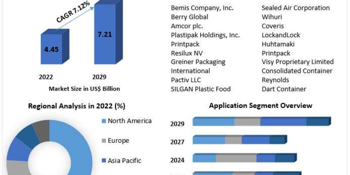 Plastic Food Container Market  Plastic Food Container Market  Analysis By Types, New Technologies, Applications