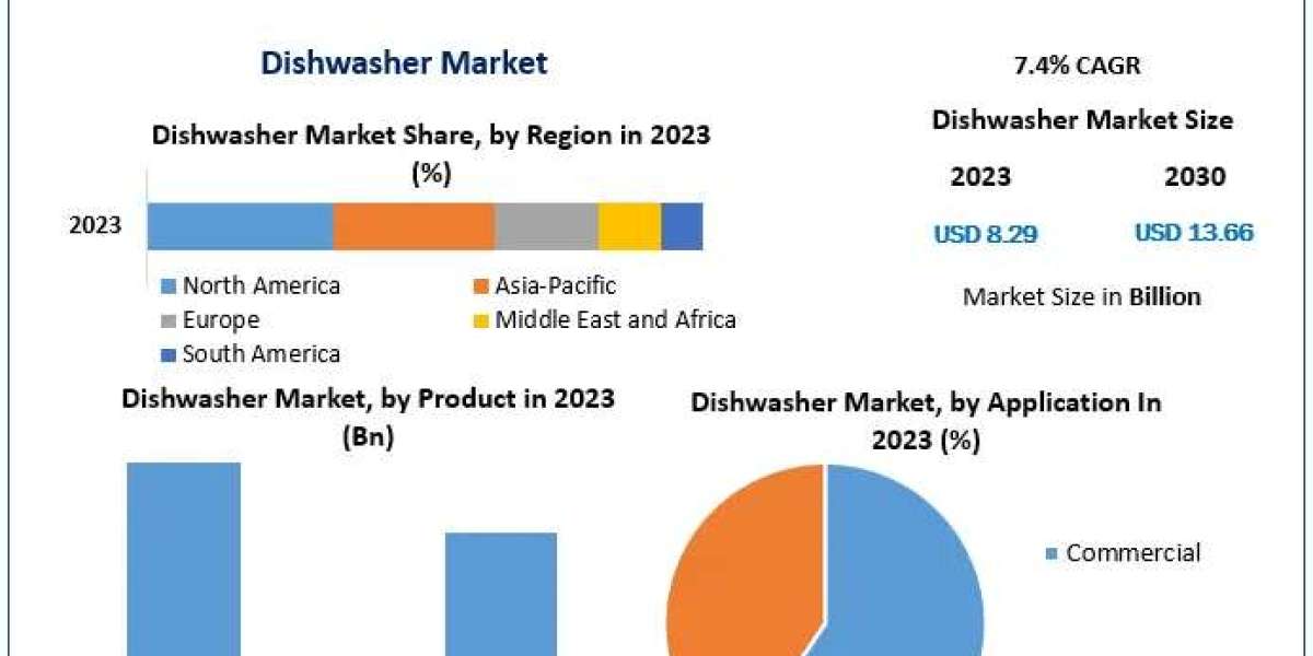 Dishwasher Market Size, Share, Growth, Trends, Applications, and Industry Strategies | 2030