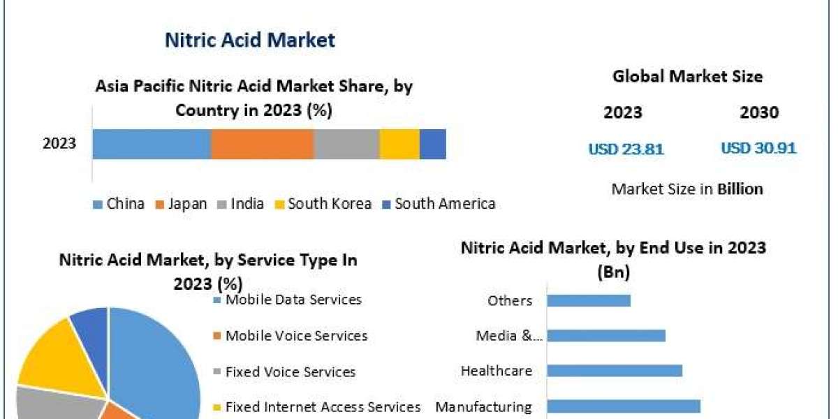 Nitric Acid Market Beyond Boundaries: Industry Outlook, Size, and Growth Forecast 2030
