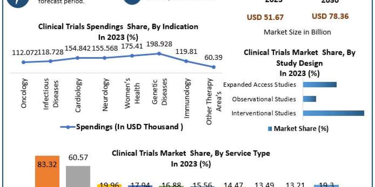 Clinical Trials Market Industry Growth Analysis, Dominant Sectors with Regional Analysis and Competitive Landscape till 