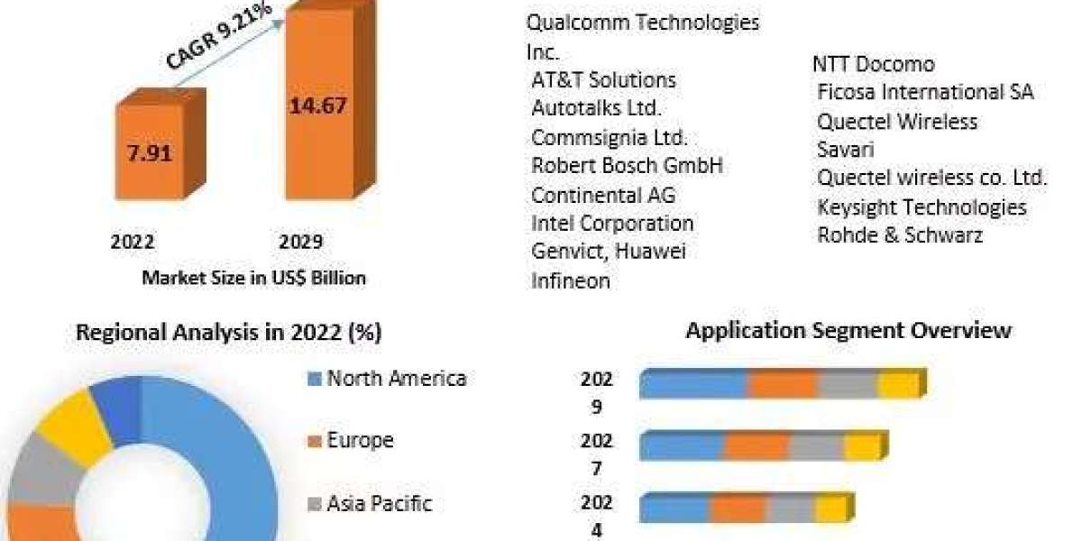 Cellular Vehicle-to-Everything Market  Share, Competitive Landscape and Growth Opportunities