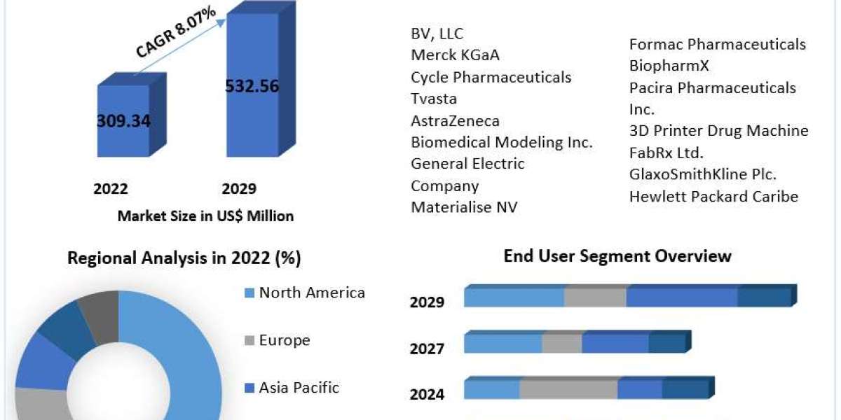 3D Printed Drugs Market Size, Share Leaders, Industry Share And Analysis