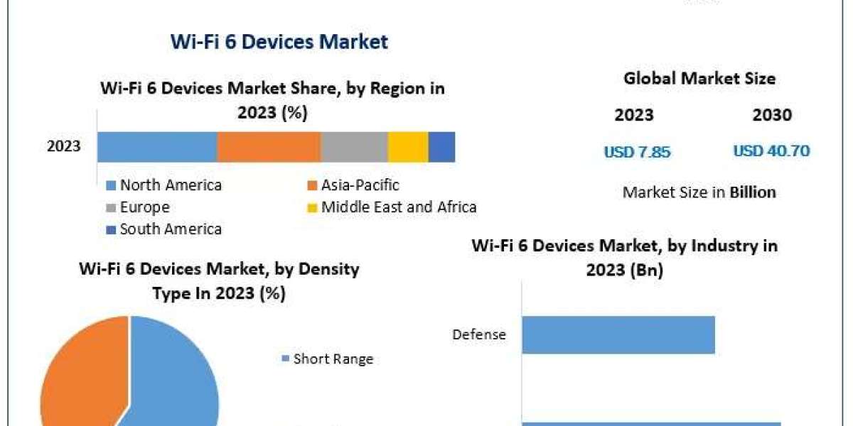 Wi-Fi 6 Devices Market Trends, Share, Growth, Demand, Industry Analysis, Key Player profile and Regional Outlook by 2030