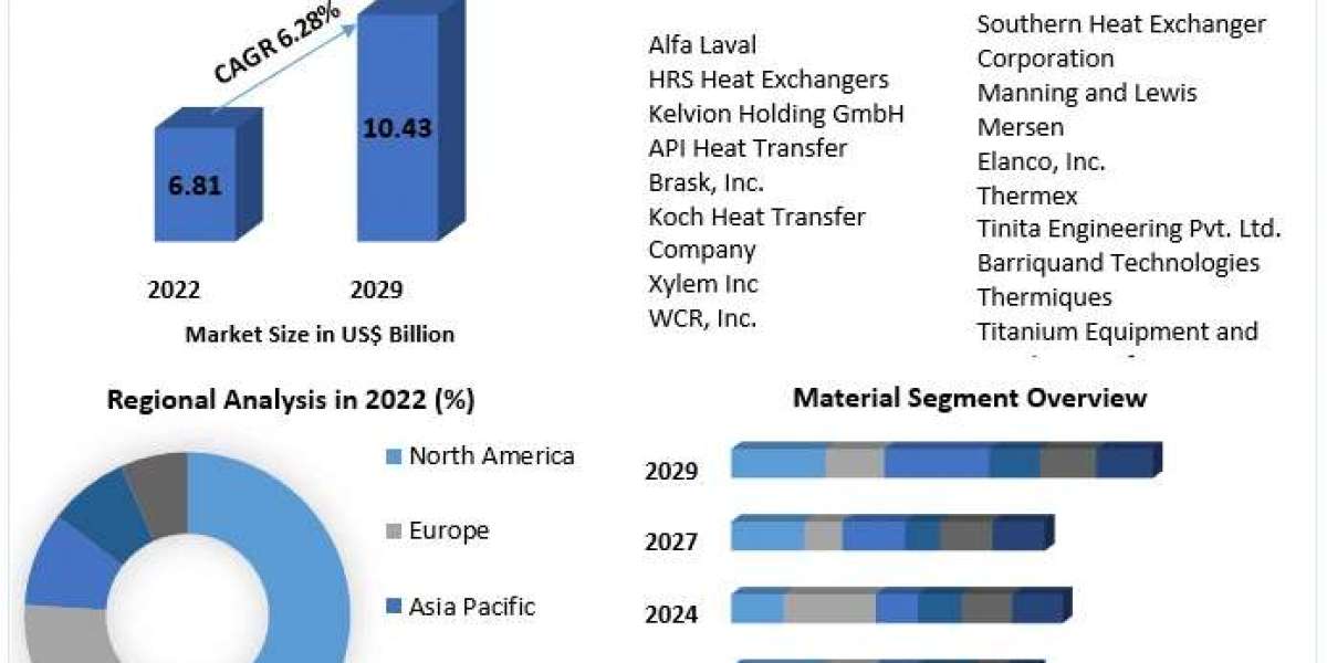 Shell & Tube Heat Exchangers Market Size, Share, Growth, Trends, Applications, and Industry Strategies | 2029