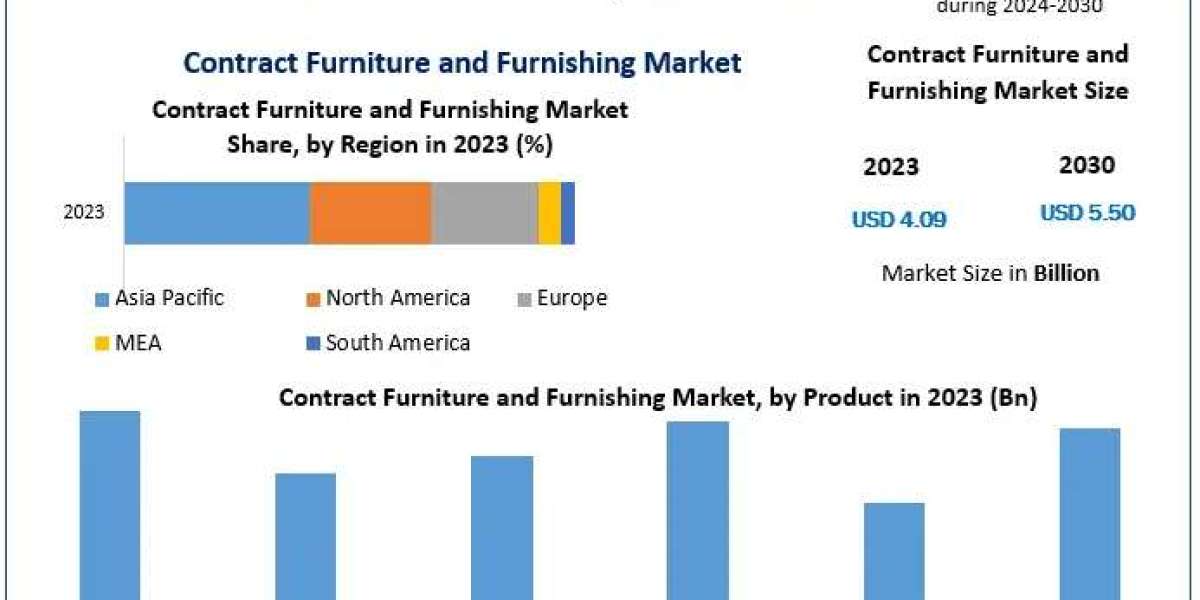 Contract Furniture and Furnishing Market Integrated Vistas: Market Size, Share, Trends, and Future Opportunities Discuss