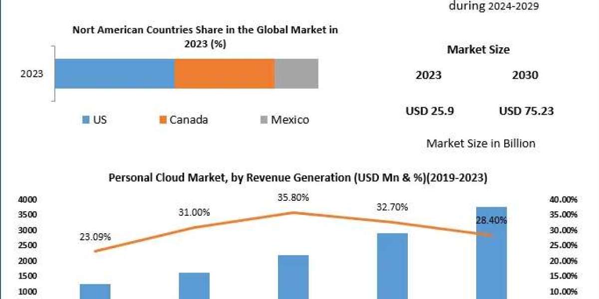 Personal Cloud Market Analysis, Size, Share, Growth, Trends and Forecast -2030