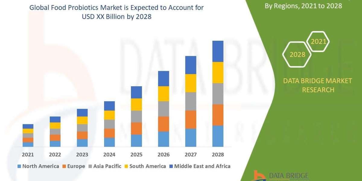 Food Probiotics  Market Size, Share, Trends, Key Drivers, Demand and Opportunities