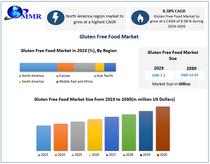 Gluten Free Food Market: Categories Analysis and Forecast 2030