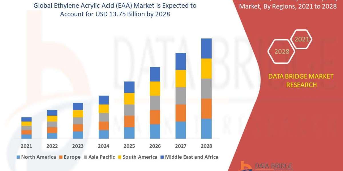Ethylene Acrylic Acid (EAA)  Market Size, Share, Trends, Key Drivers, Demand and Opportunity Analysis