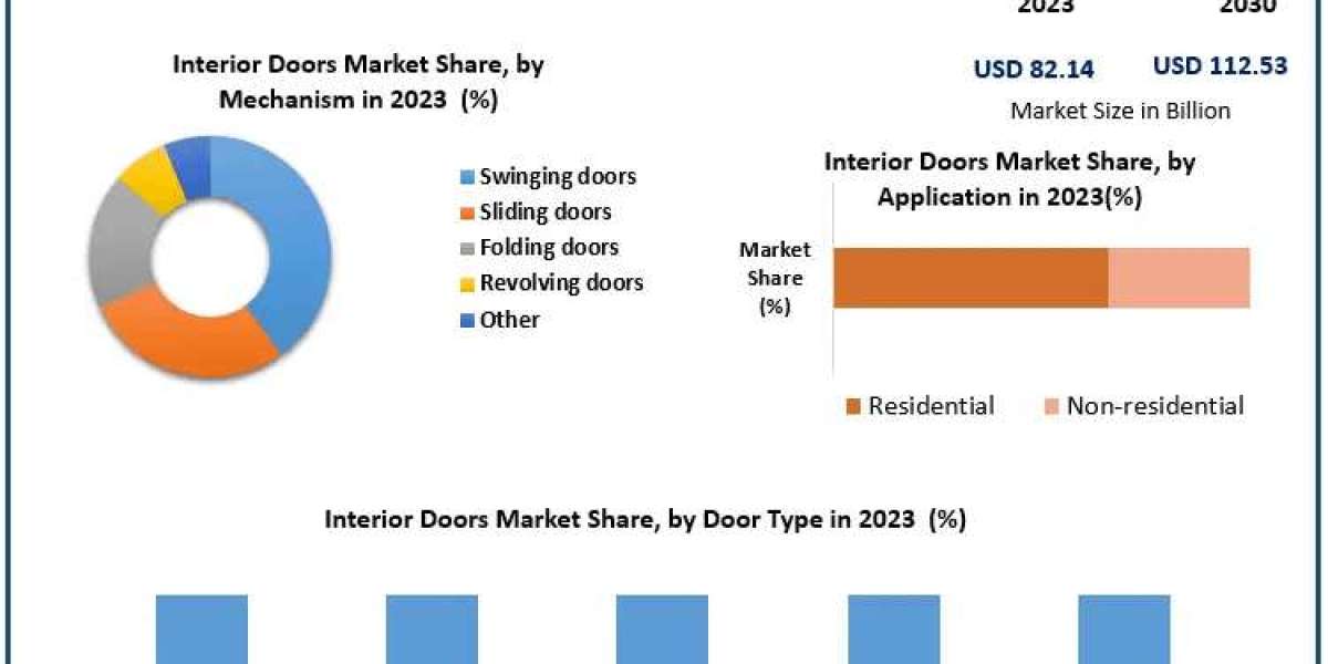 Interior Doors Market Collaborative Horizons: Market Size, Share, Trends, and Lucrative Opportunities | 2024-2030