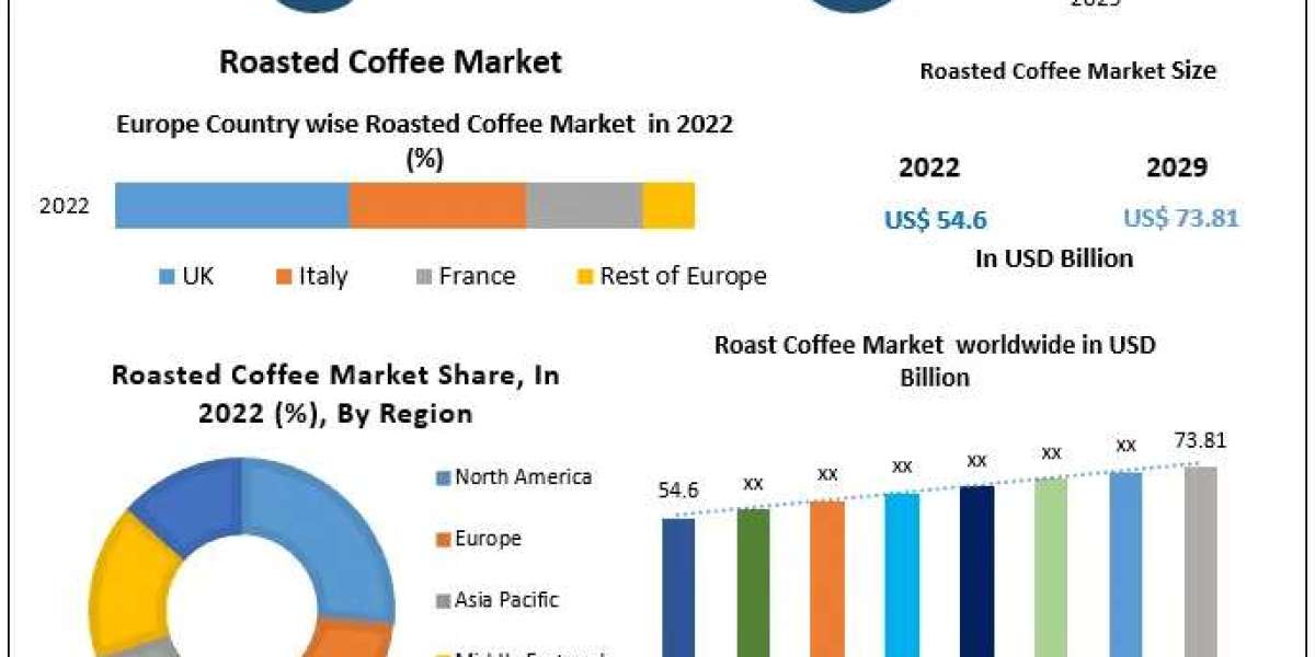 Roasted Coffee Market Competitor Chronicles: Major Key Players and Their Unique Development Strategies | 2030