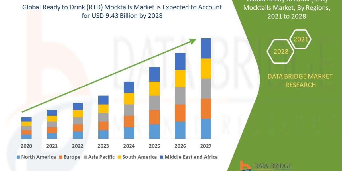 Ready to Drink (RTD) Mocktails  Market Size, Share, Trends, Demand, Growth, Challenges and Competitive Outlook