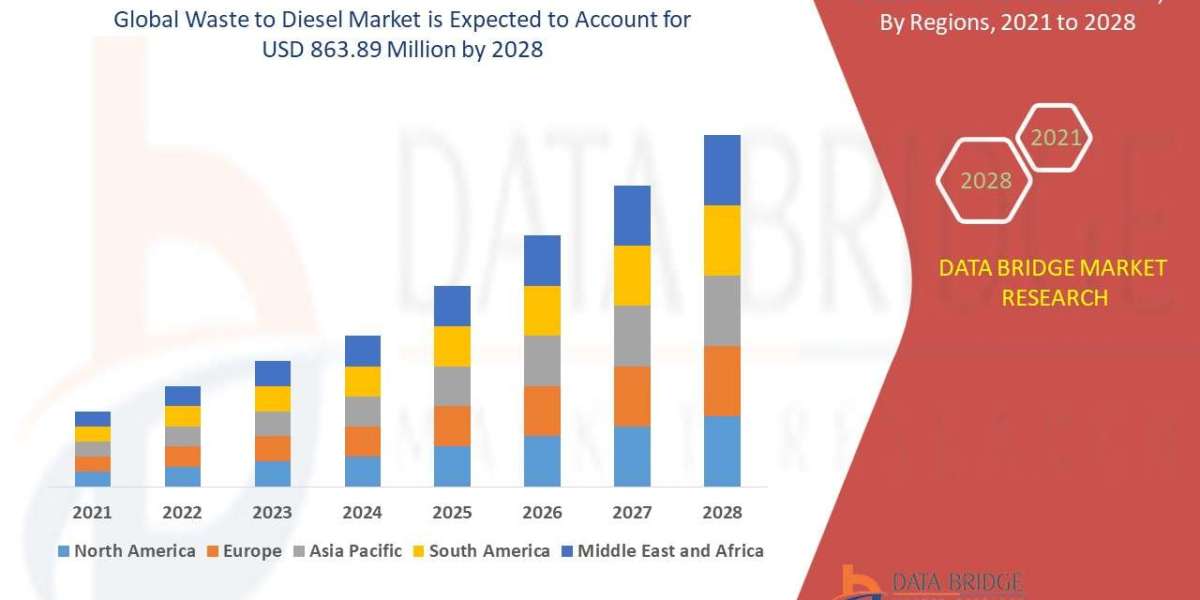 Waste to Diesel  Market Size, Share, Trends, Growth Opportunities and Competitive Outlook