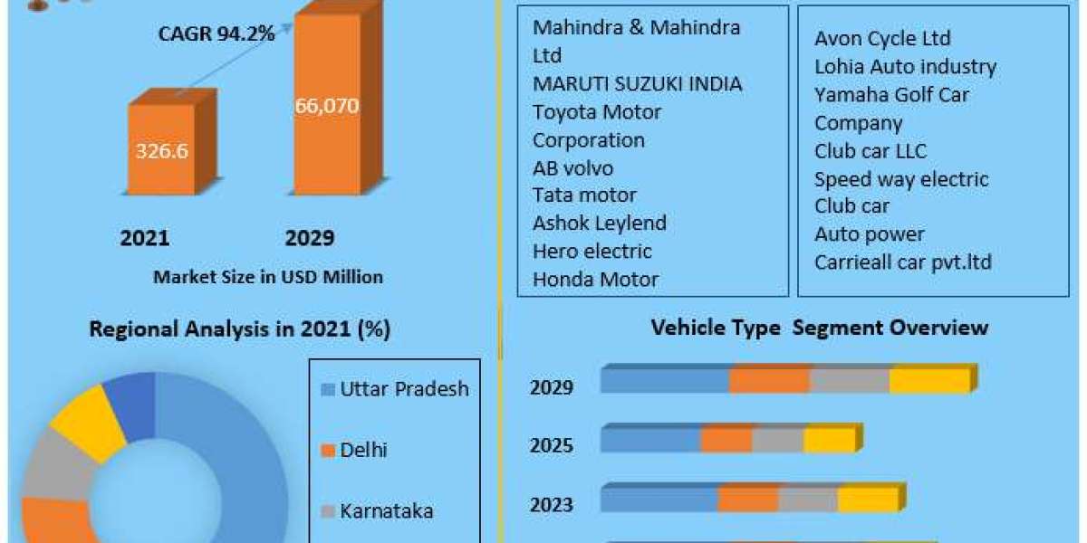 India Electric Vehicle Market Global Share, Segmentation, Analysis and Forecast 2029