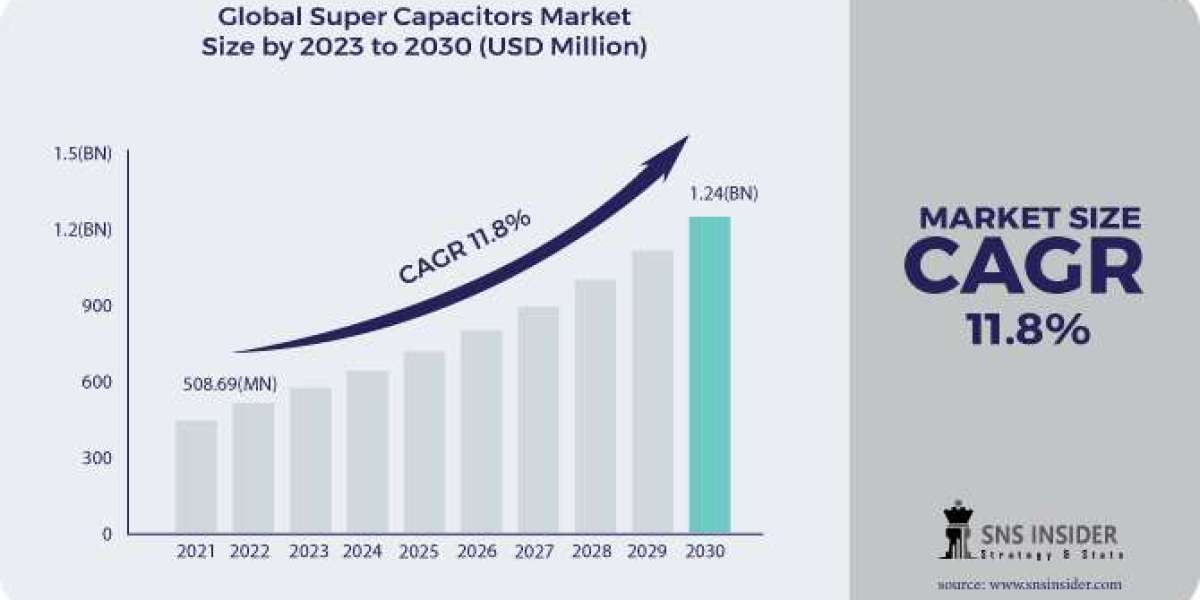 Super Capacitors Trends Growth Analysis: Forecast to 2030