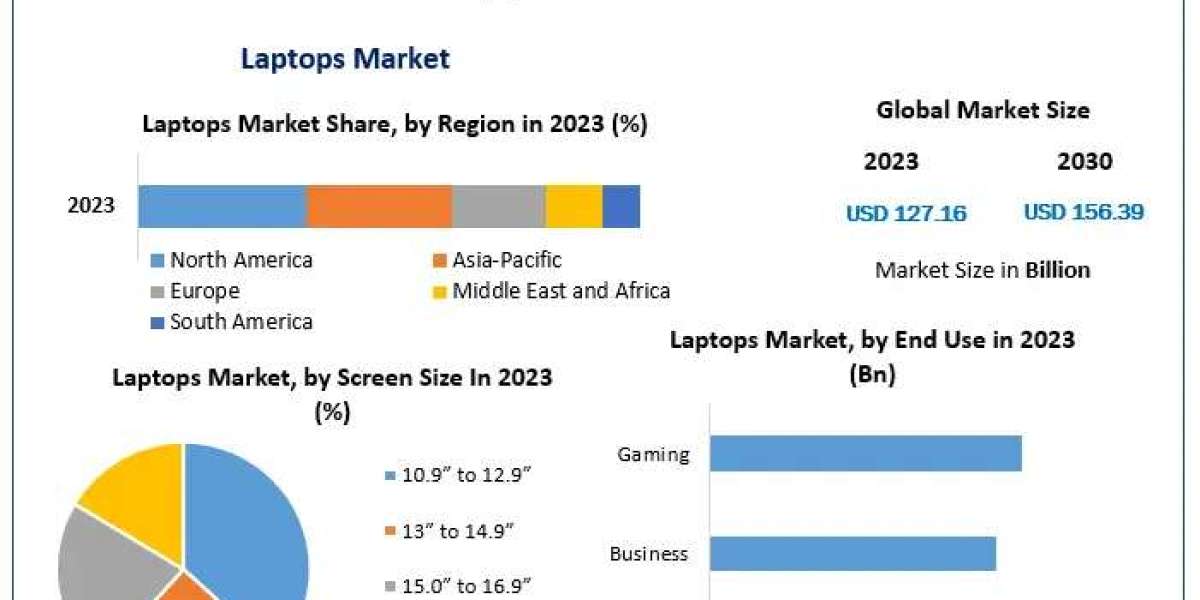 Laptops Market Revenue, Growth, Developments, Size, Share and Forecast 2030