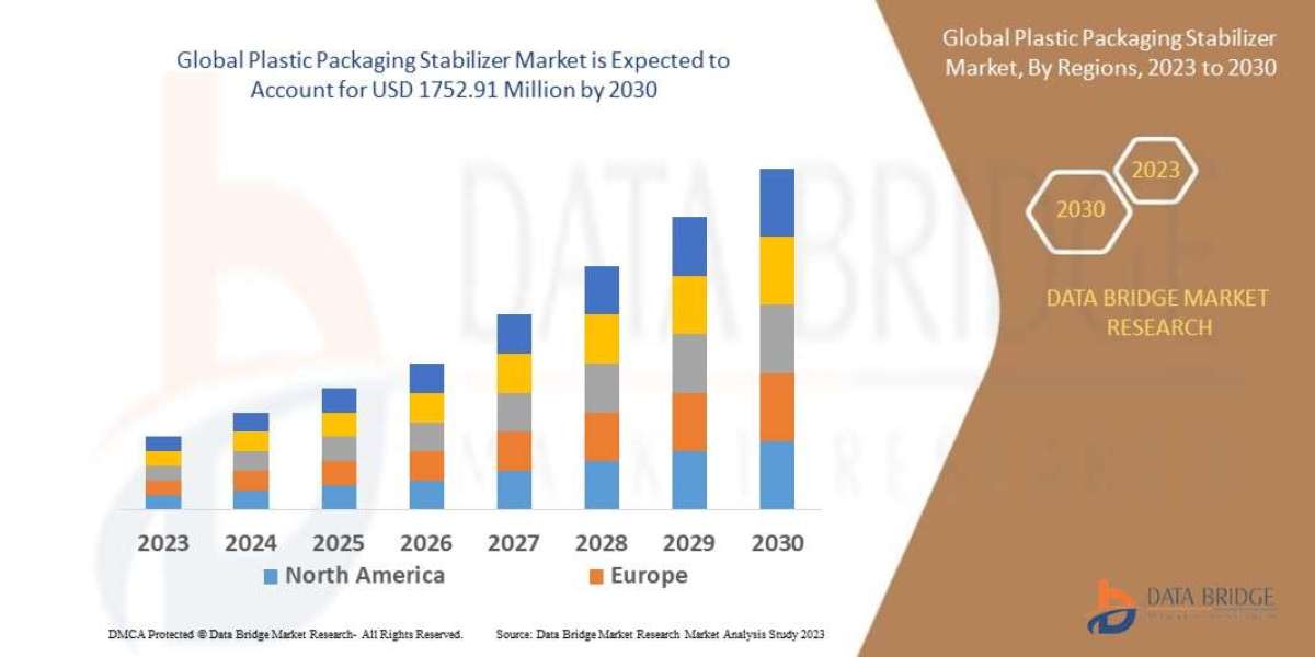 Plastic Packaging Stabilizer Market Size, Share, Trends, Demand, Future Growth, Challenges and Competitive Analysis