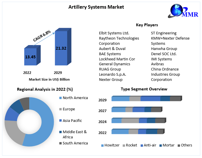 Artillery Systems Market : Industry Analysis and Forecast (2023-2029)