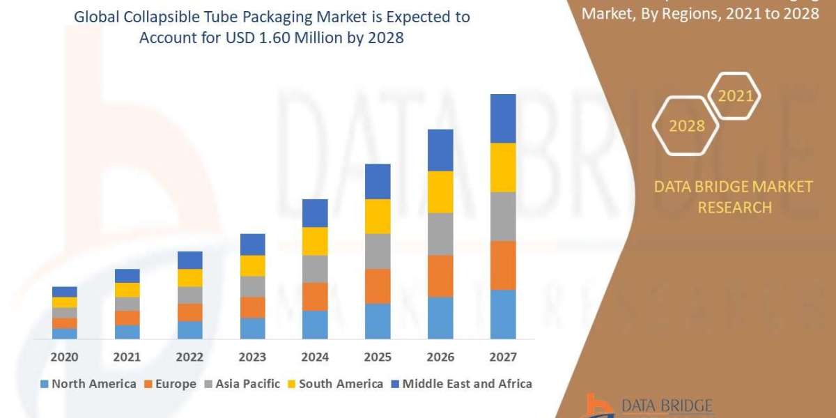 Collapsible Tube Packaging Market Size, Share, Growth | Opportunities,