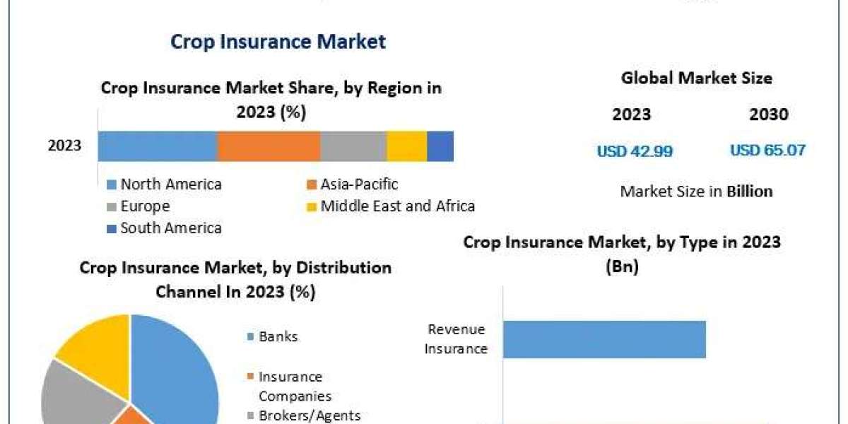 Crop Insurance Market Growth, Size, Revenue Analysis, Top Leaders and Forecast 2030