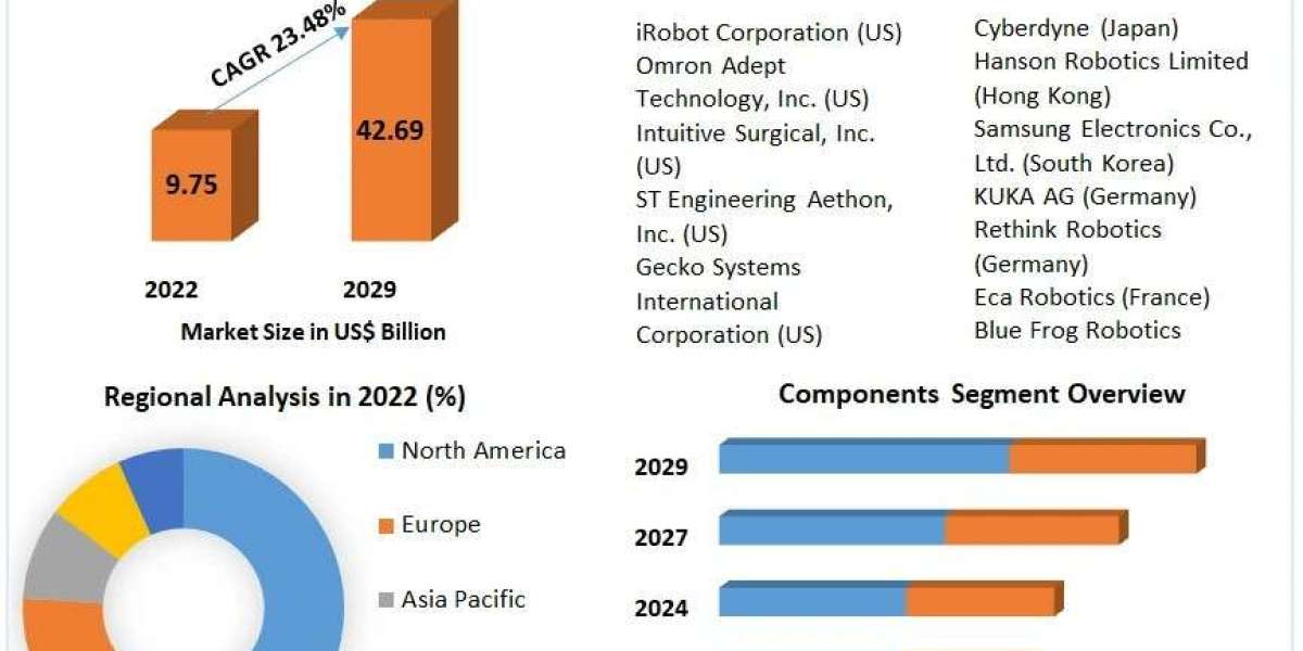 Smart Robot Market Business Scope,  Share Leaders, Trends And Forecast to  2029