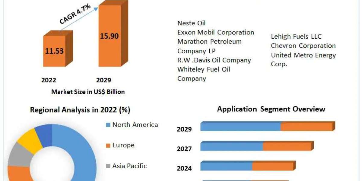 Low Sulfur Fuel Oil Market  Growth by Top Company, Product Price, Profit, and Future 2029