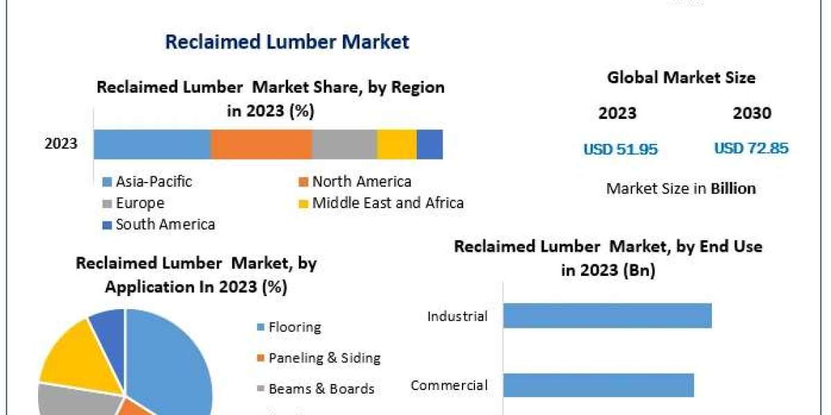 Reclaimed Lumber market Trends, Size, Share, Growth Opportunities, and Emerging Technologies forecast 2030