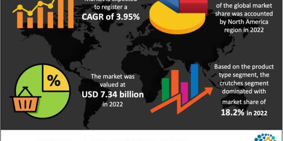 Walking Assist Devices Market Type, Size, Application & Forecast to 2032