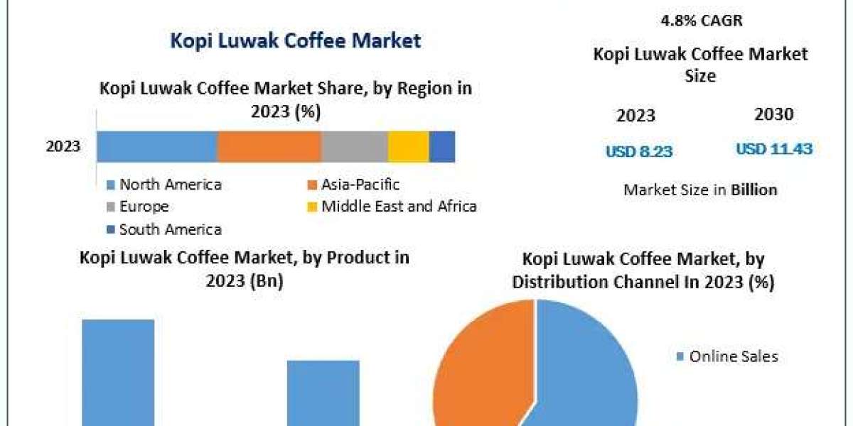 Kopi Luwak Coffee Market Competitive Landscape, Production Report Analysis to 2030
