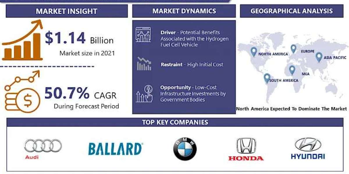 Hydrogen Fuel Cell Vehicle Market is expected to represent Significant CAGR of 50.7% by 2032