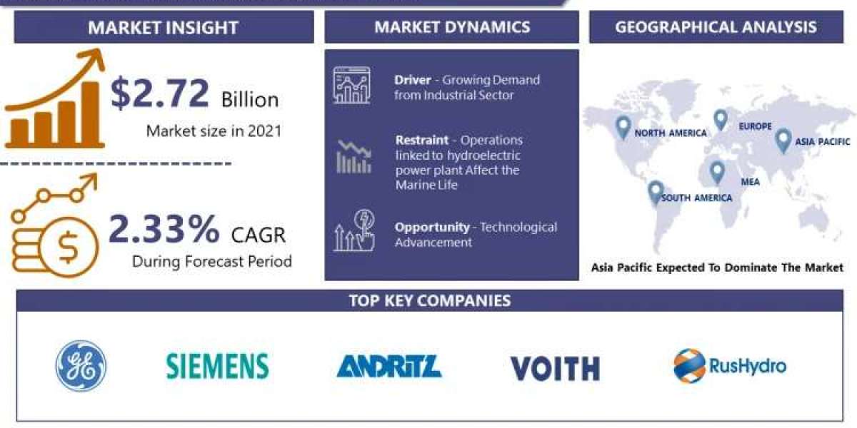 Hydropower Market: In-Depth Analysis of Market Size, Key Trends, Competitive Strategies, Growth Drivers, and Forecast 20