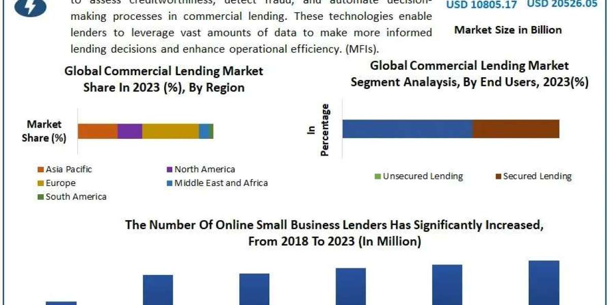 Commercial Lending Market Size, Growth Trends, Revenue, Future Plans and Forecast 2030