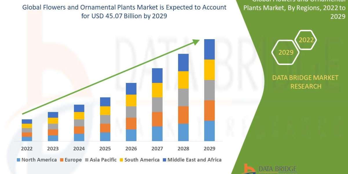 Flowers and Ornamental Plants Market Size, Share, Trends, Global Demand, Growth and Opportunity Analysis