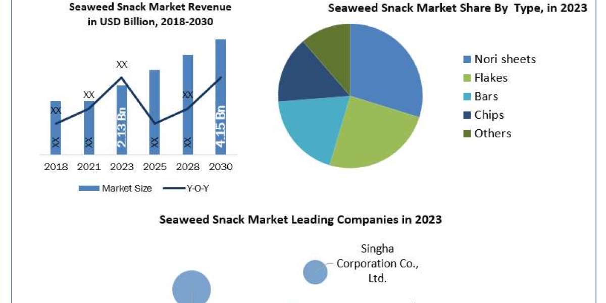 Seaweed Snack Market Revenue Share, SWOT Analysis, Analysis and Forecast 2030