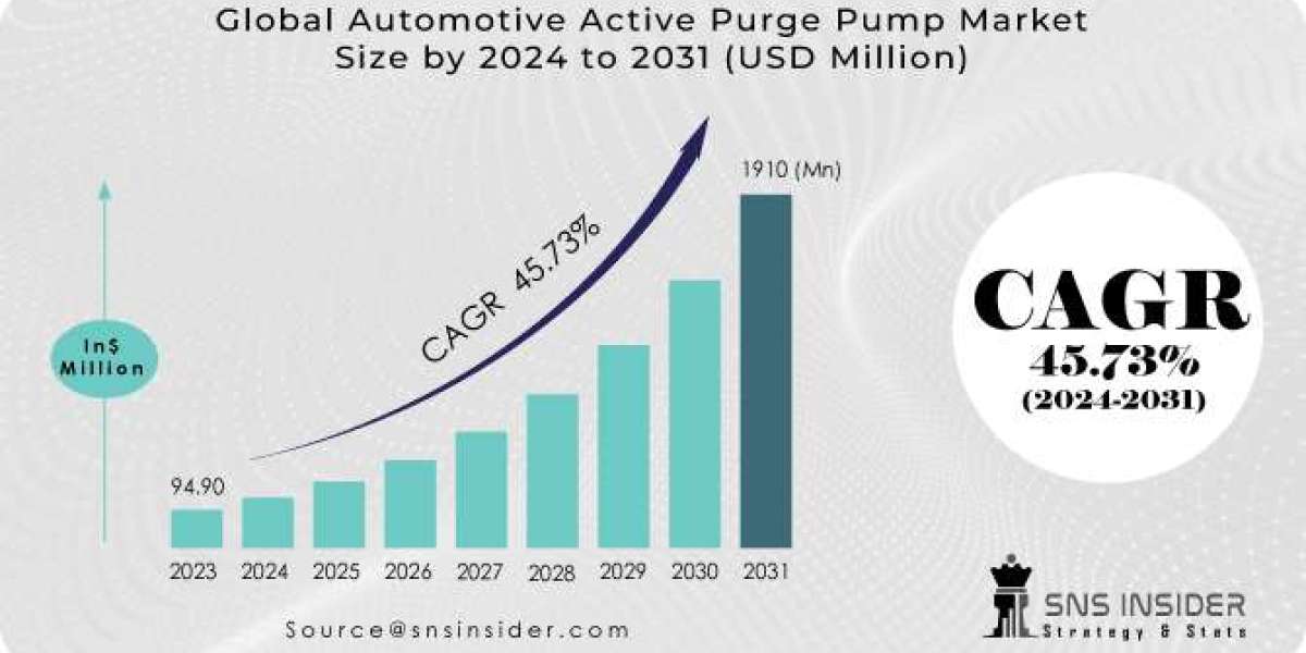 Automotive Active Purge Pump Market: Growth Dynamics, Size, Share & Trends